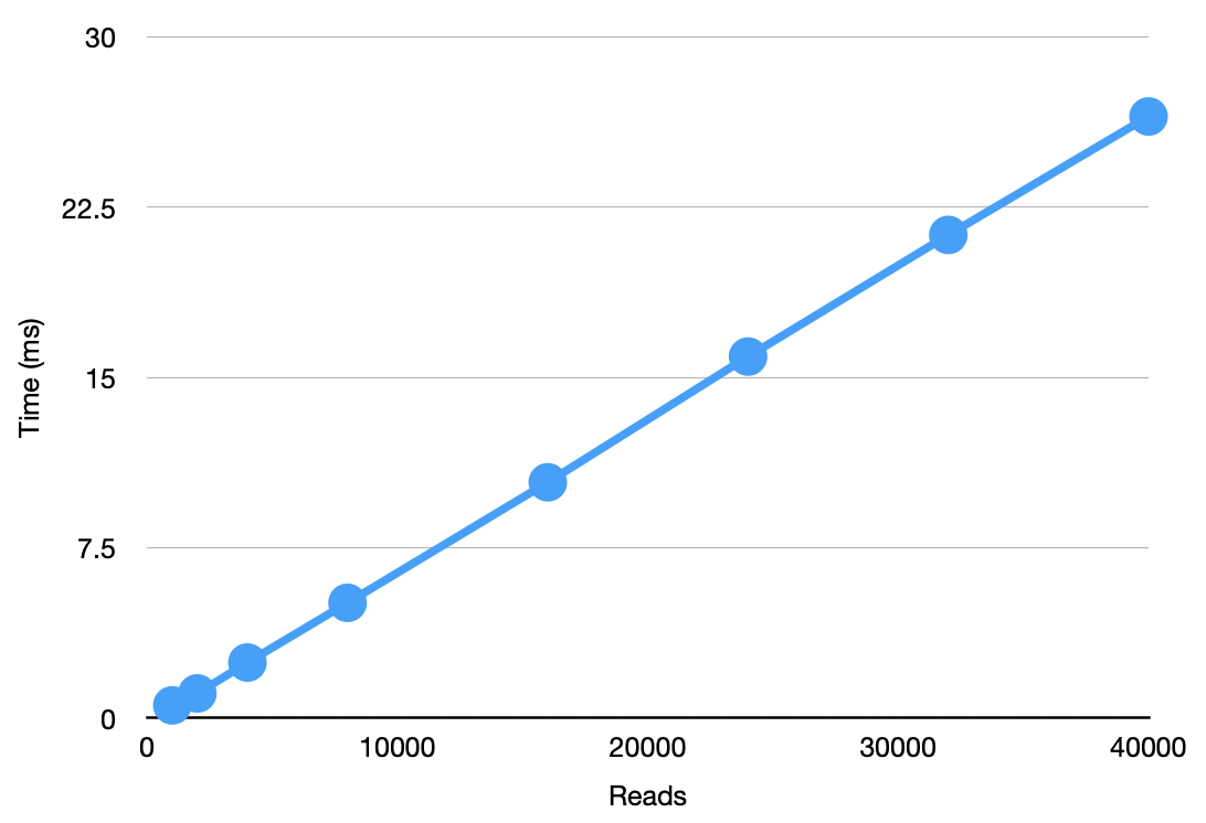 Tracer Bullet Snapshot Reads Graph