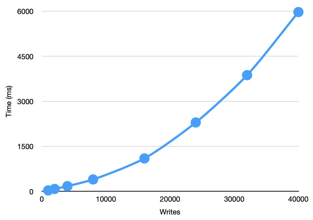Tracer Bullet Snapshot Writes Graph