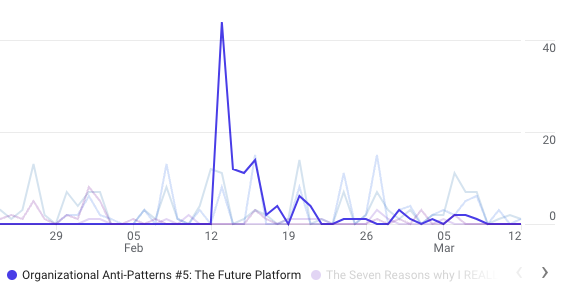 Future Platform - Views per Day