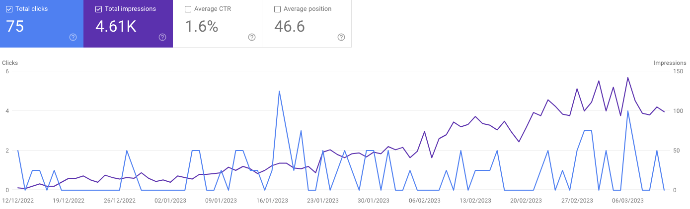 Google Impressions - last 90 days