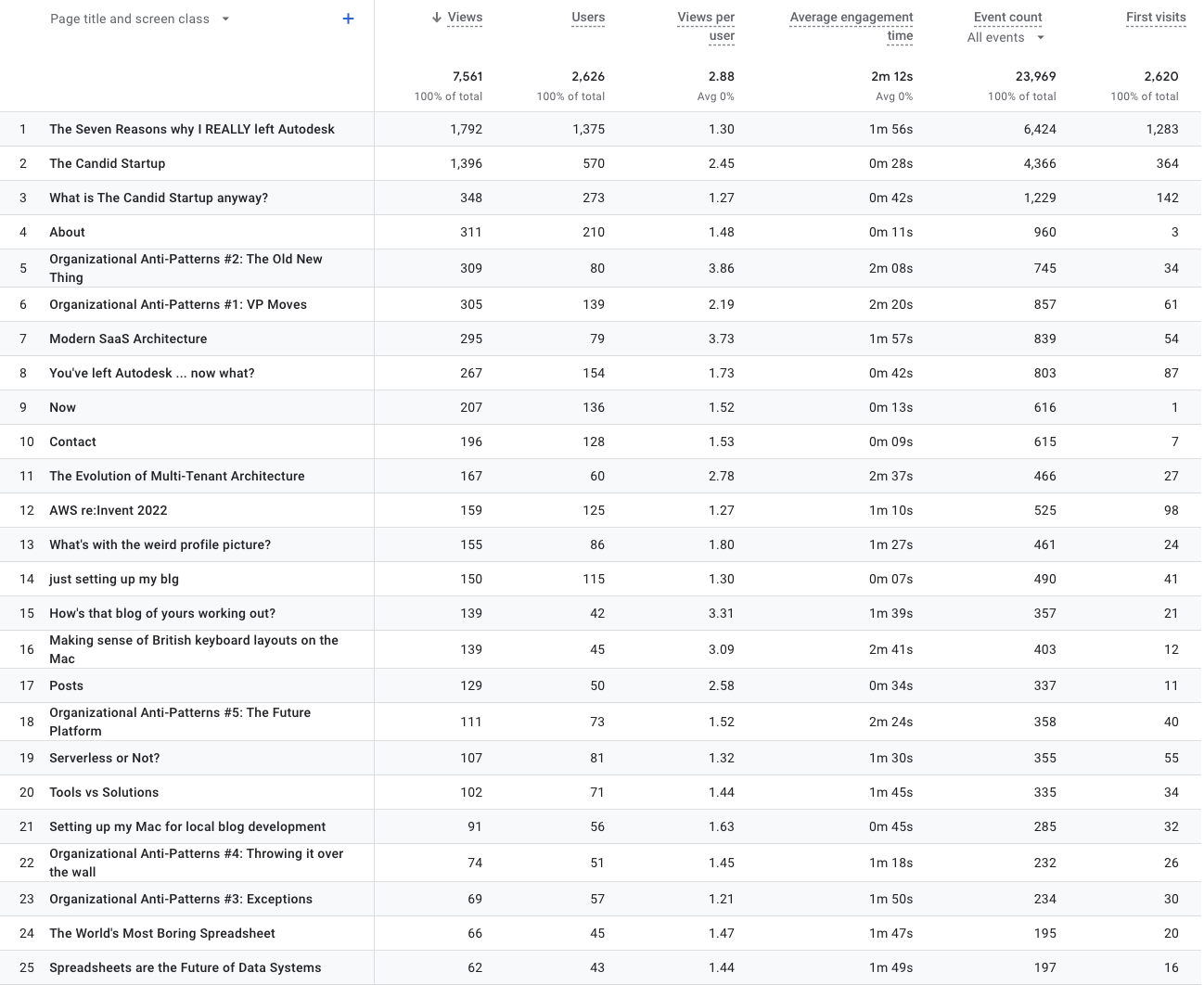 Posts - All Time List