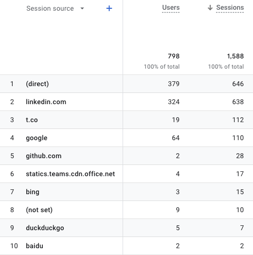 Sources of Traffic