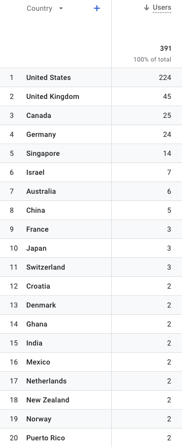 Users by Country List