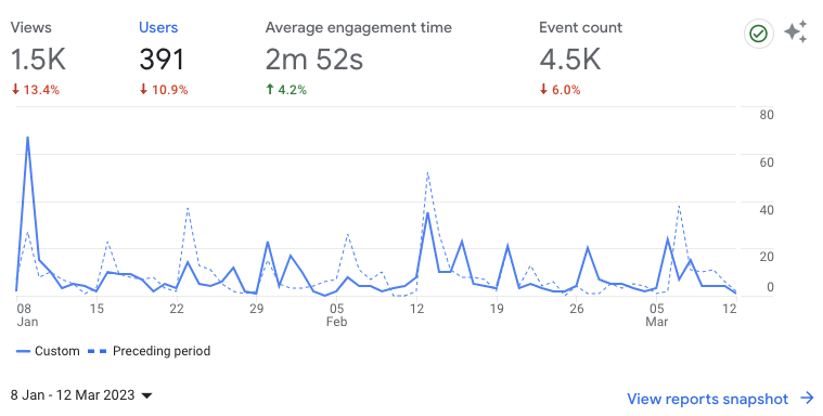 Change in Users last 60 days vs previous