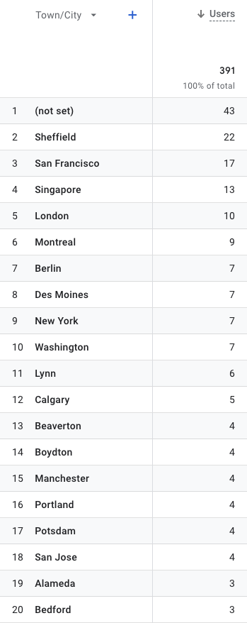 Users by City