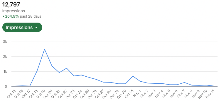 LinkedIn Impressions