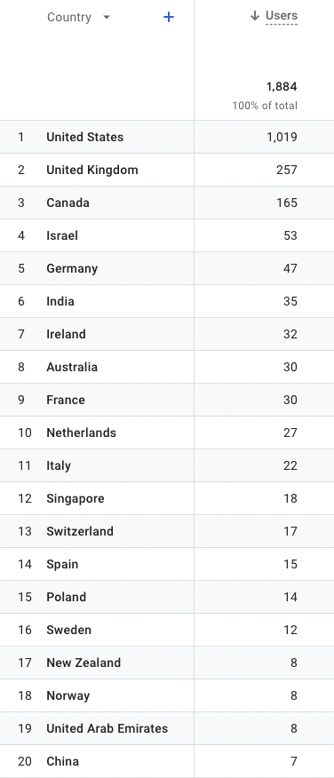 Users by Country List