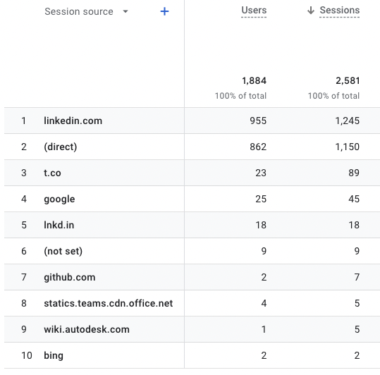 Users by Source