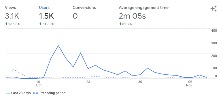 Change in Users last month vs previous