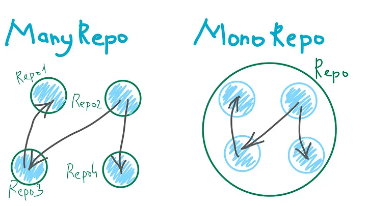 Many Repos vs Monorepo