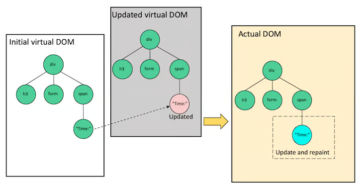 React compares initial and updated virtual DOM to work out how to update the actual DOM