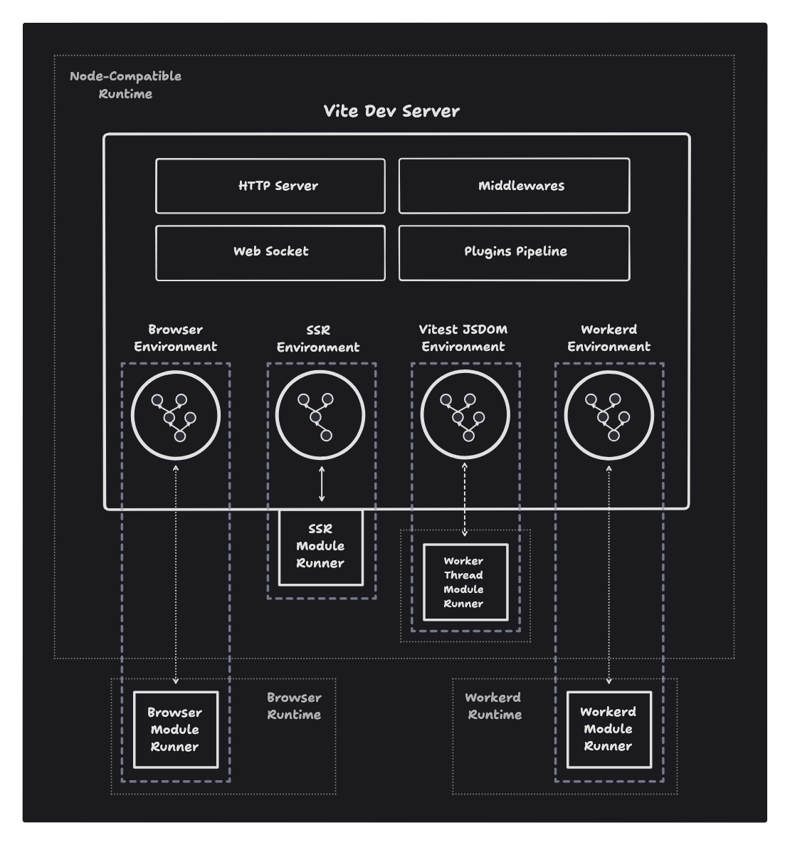 Vite Environment Architecture