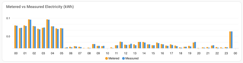 ApexCharts Metered vs Measured Graph