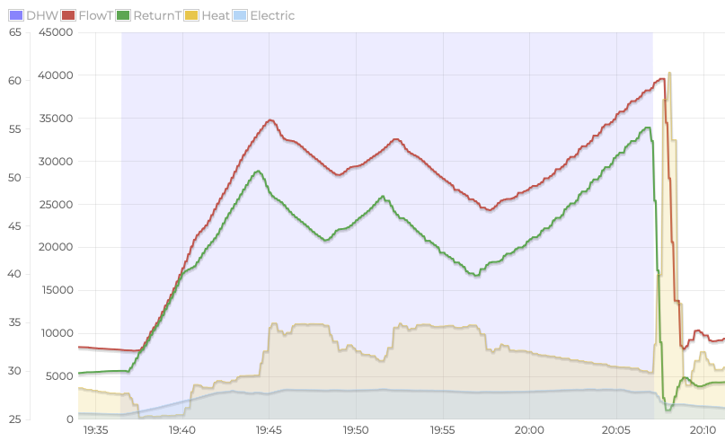 Back to back Boost Showers