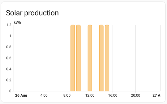 Coarse Grained Solar Production from Energy Dashboard