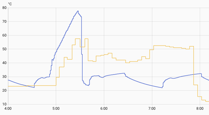 Flow vs Tank Temps March 27th