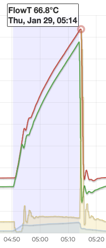 DHW Run January 29th