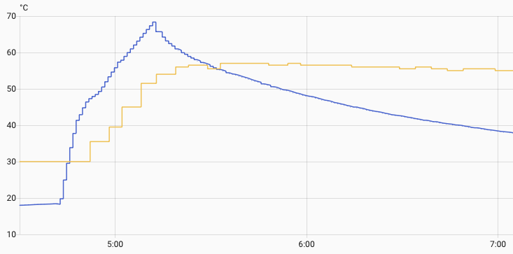 DHW run flow and tank temperatures, September 2nd