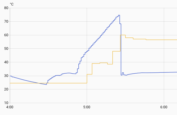 Flow vs Tank Temps March 30th