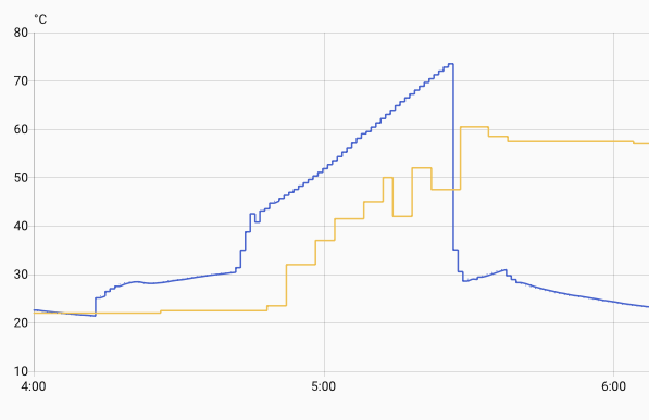 Flow vs Tank Temps March 31st