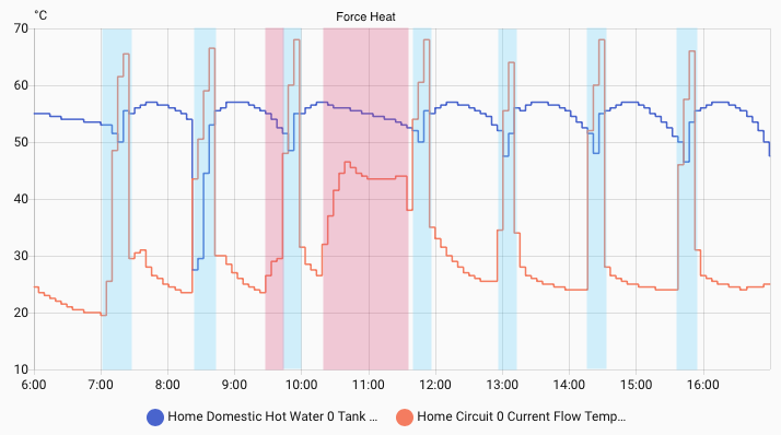 Thermal Siphoning