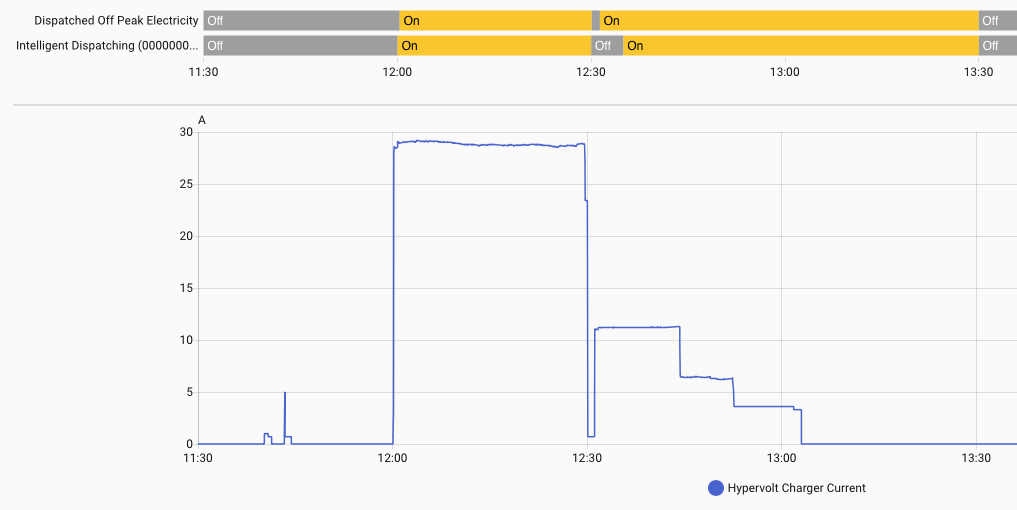 Day Time Charging Scheduled by Octopus