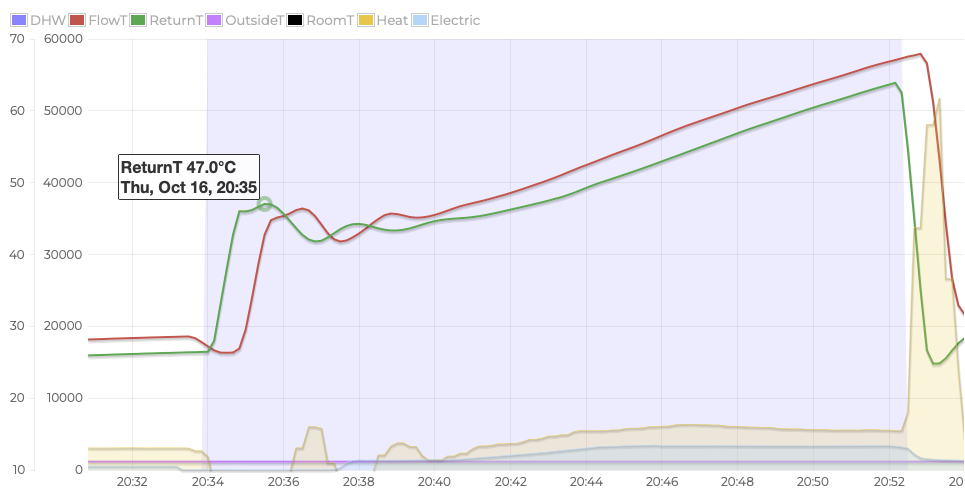 DHW cycle with min setting for divert valve