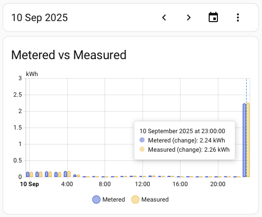 Energy Date Period with Statistics Graph showing metered vs measured