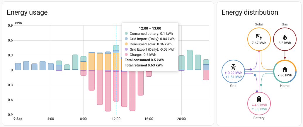 Fine Grained Consumption from Energy Dashboard