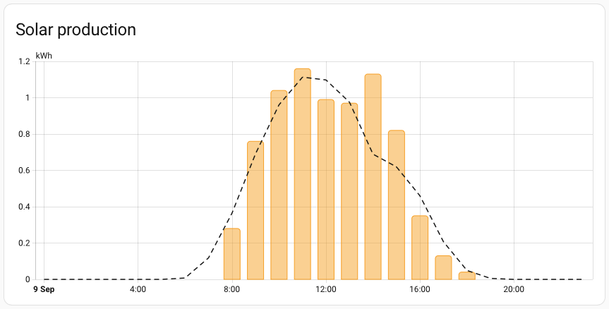 Fine Grained Solar Production from Energy Dashboard