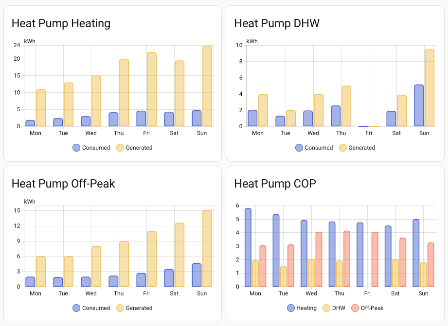 Heat Pump Weekly Statistics Graphs