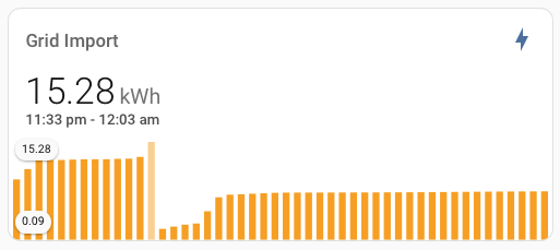 Mini Graph Card displaying Grid Import bar chart