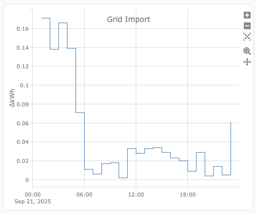 Plotly Graph Card displaying Grid Import Statistics