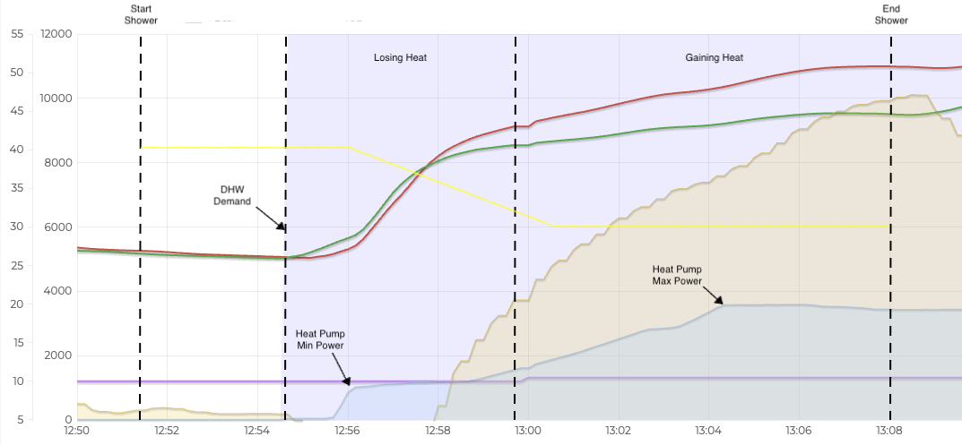 Shower at 8 L/min with store target 55°C