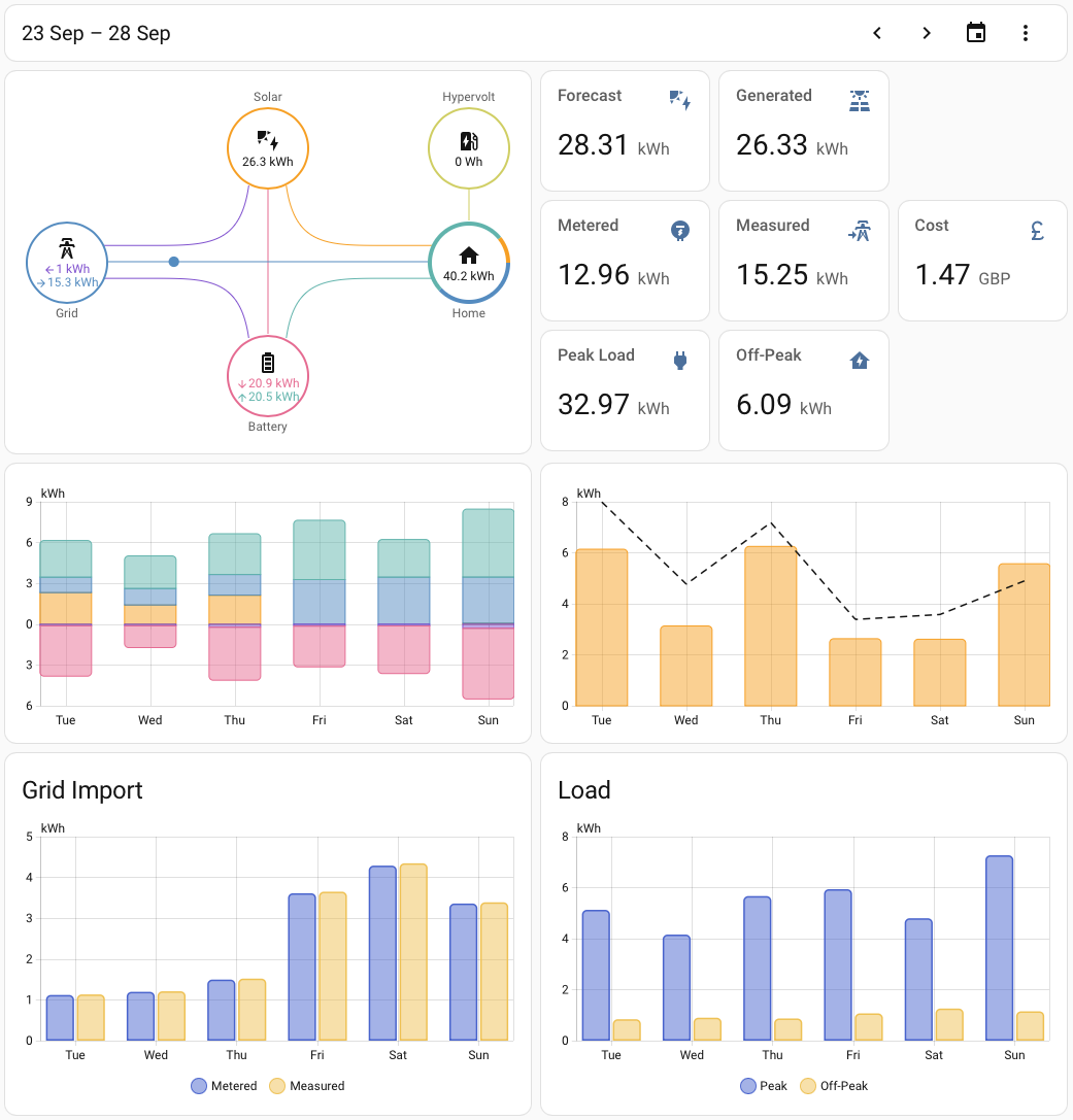 Confirmed Statistics Dashboard