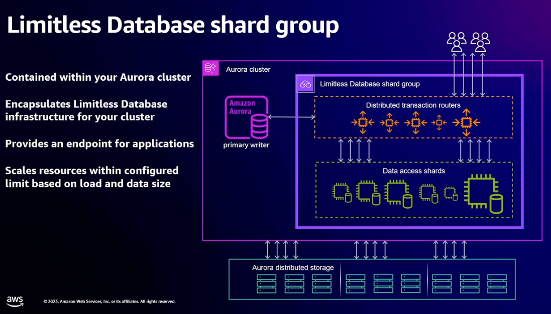 Aurora Limitless Database Shard Group