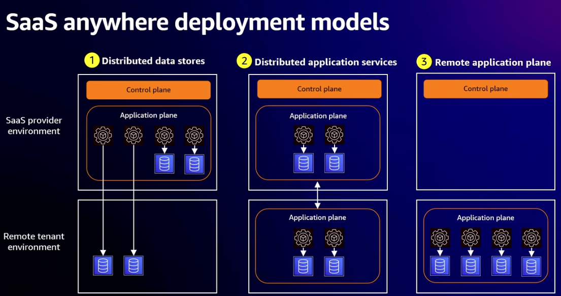 SaaS Anywhere Deployment Models