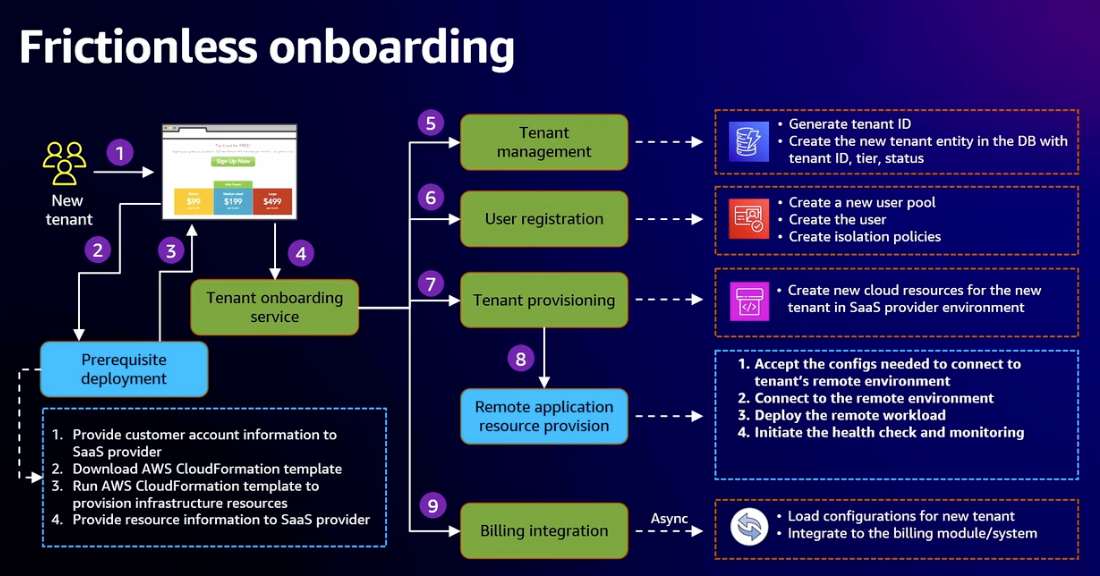 SaaS Anywhere Onboarding