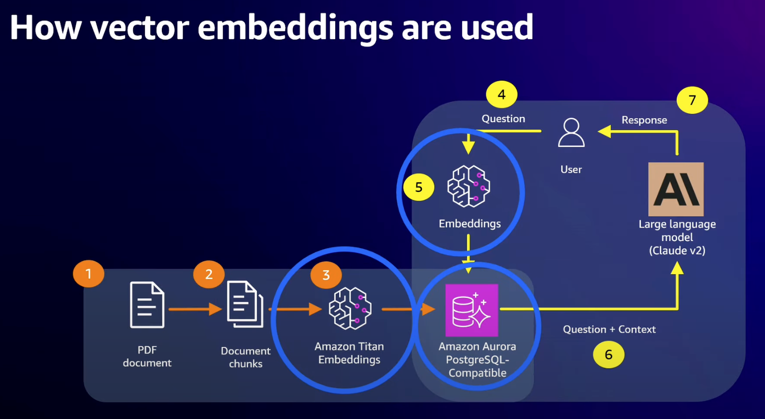 Using Vector Embeddings to augment an LLM with RAG